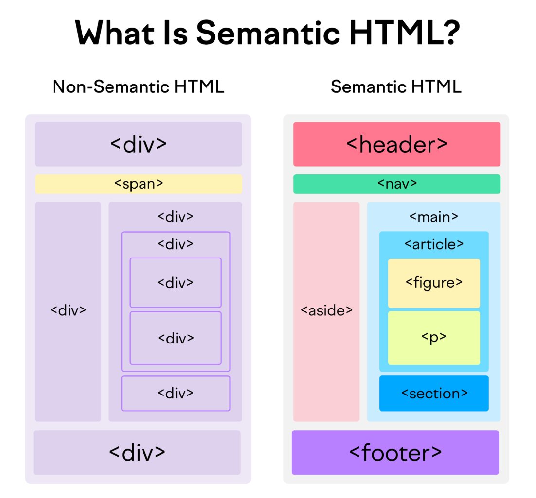 Semantic And Non-Semantic Tags