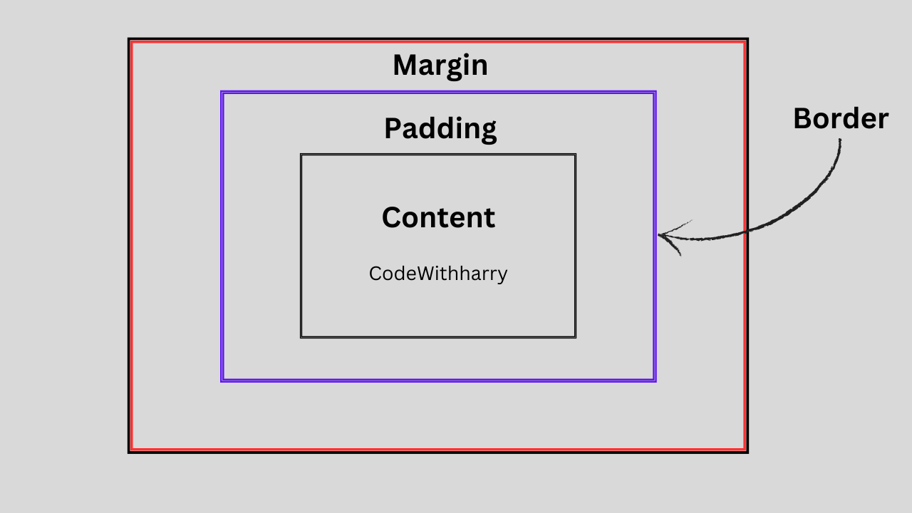 CSS Box Model - Margin, Padding & Borders